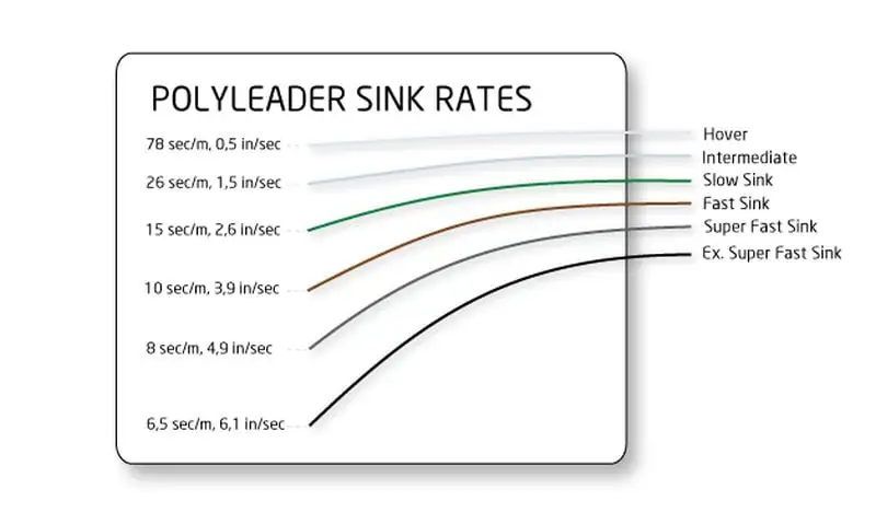 Airflo Polyleader Seatrout 8 Fot 4 Airflo Polyleader Seatrout 8 Fot - Bilde 2